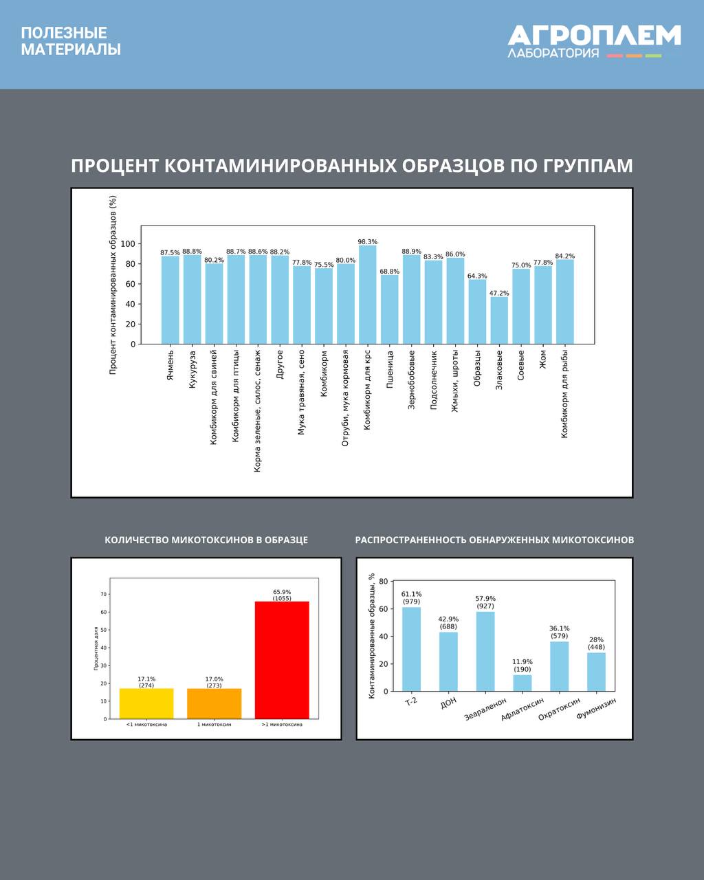 Остаточные микотоксины в кормах