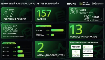 Специалисты ЛИЦ «Агроплем» выступили в роли наставников финалистов акселерационной программы «Стартап за партой» от Россельхозбанка