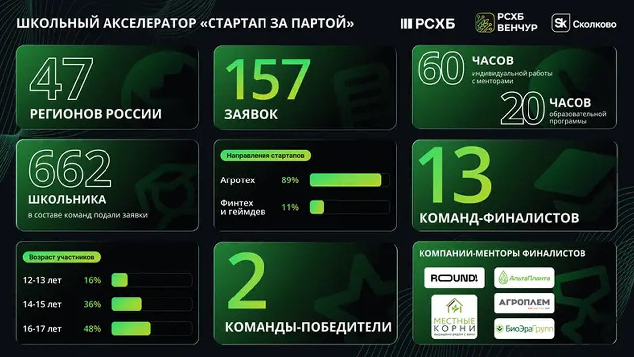 Специалисты ЛИЦ «Агроплем» выступили в роли наставников финалистов акселерационной программы «Стартап за партой» от Россельхозбанка