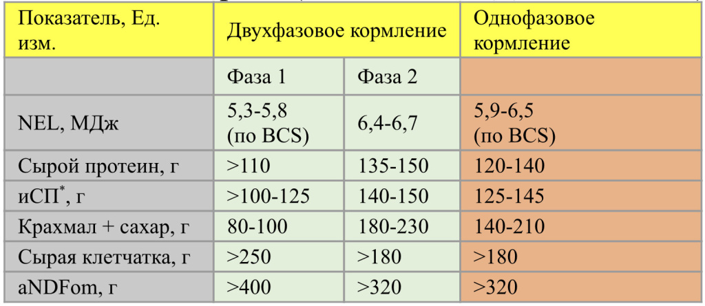 профилактика кетоза