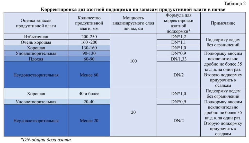 корректировка доз азотной подкормки