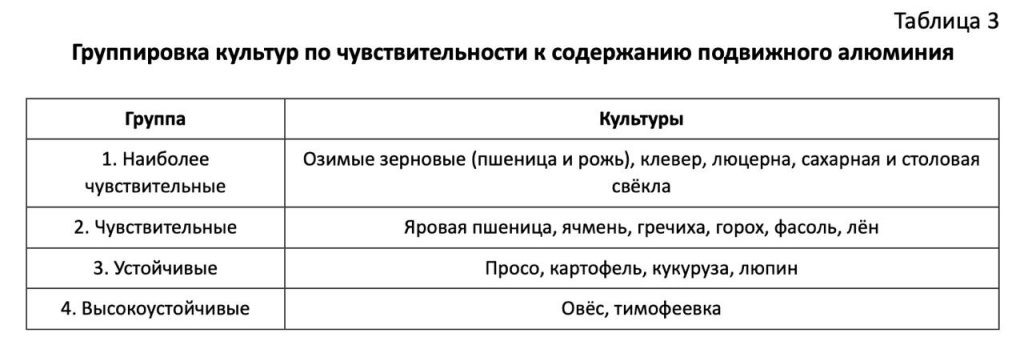 группировка культур по чувствительности к содержанию подвижного алюминия