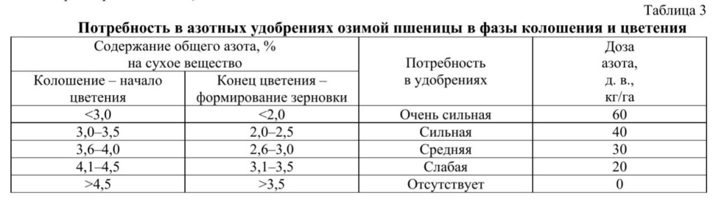 потребность в азотных удобрениях