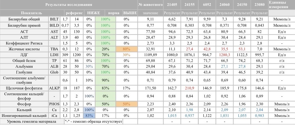 Биохимия крови