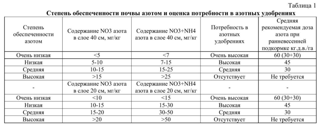 степень обеспеченности почвы азотом