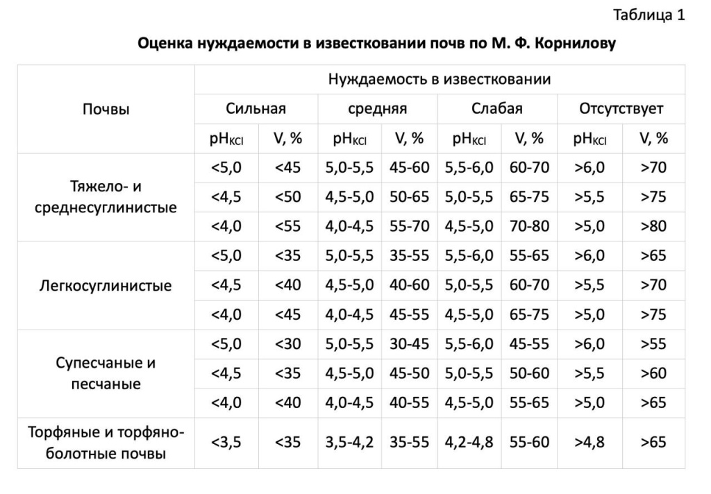 оценка нуждаемости в известковании почв