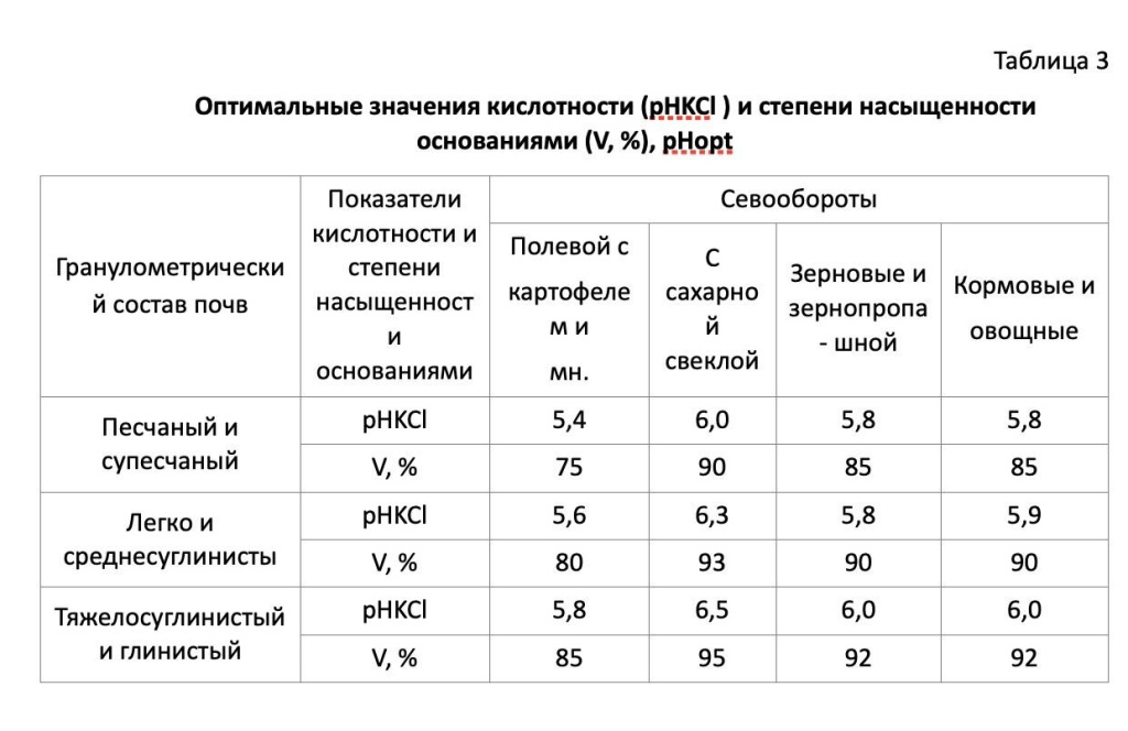 оптимальные значения кислотности