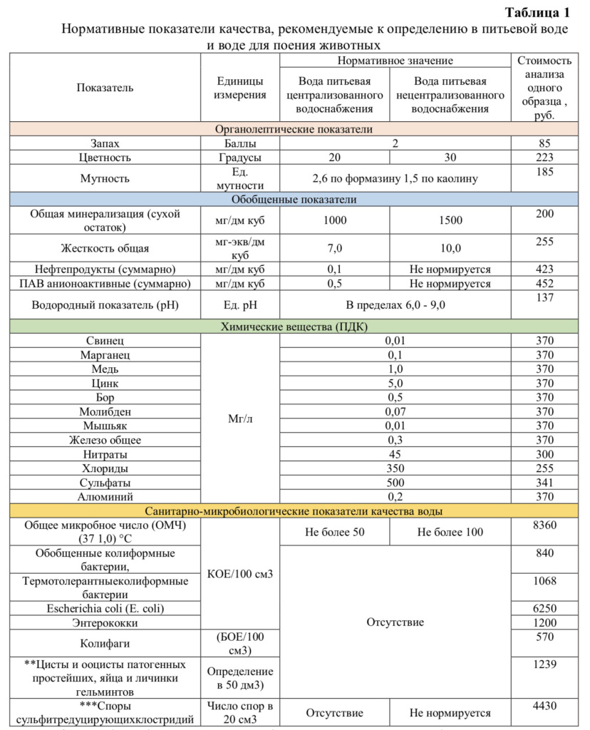 показатели качества питьевой воды и воды для животных