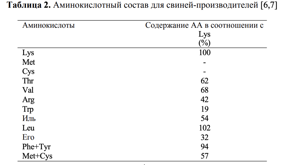 Состав АК в рационах свиней-производителей