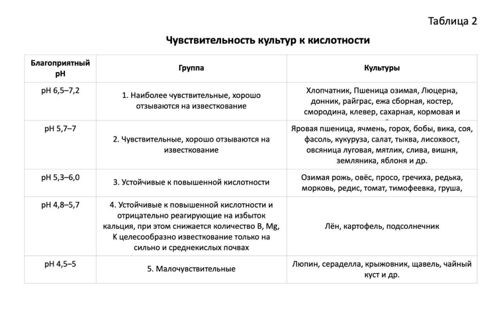 чувствительность культур к кислотности