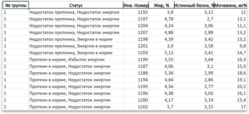 Пример Дополнительного отчета по кормлению