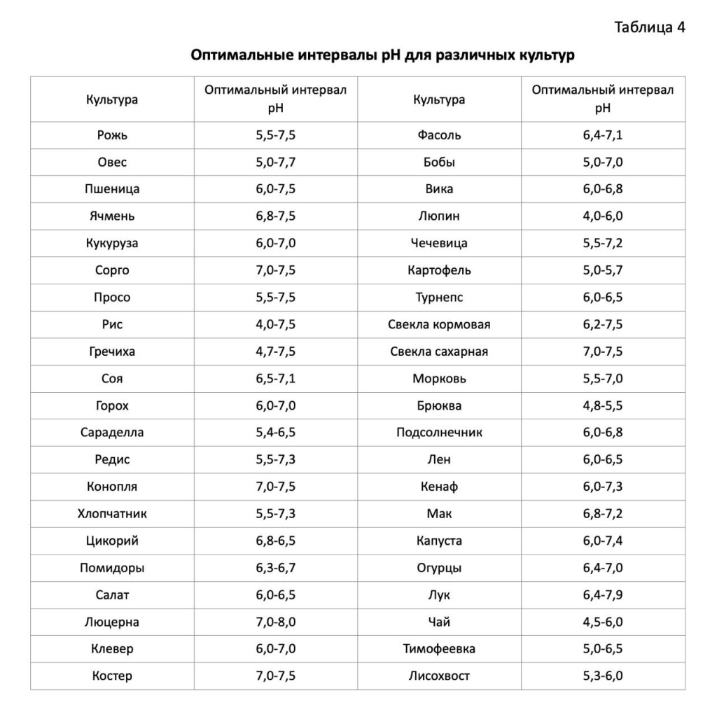 оптимальные интервалы ph для различных культур