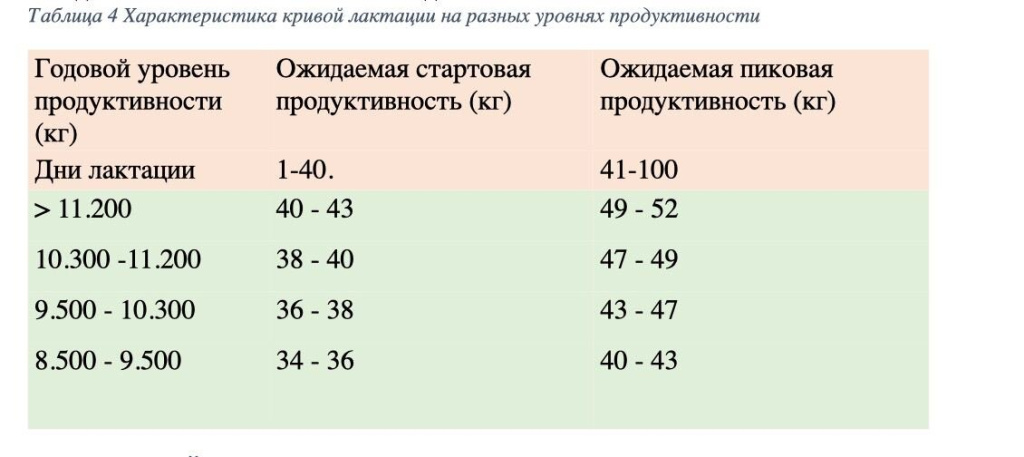 характеристика кривой лактации