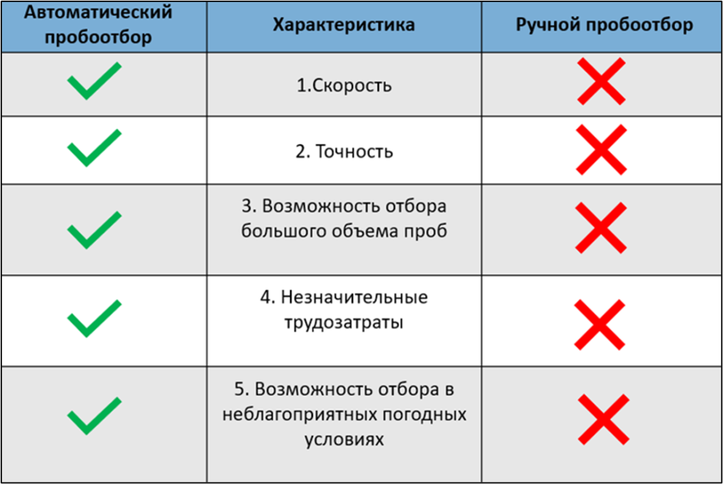 проботбор таблица