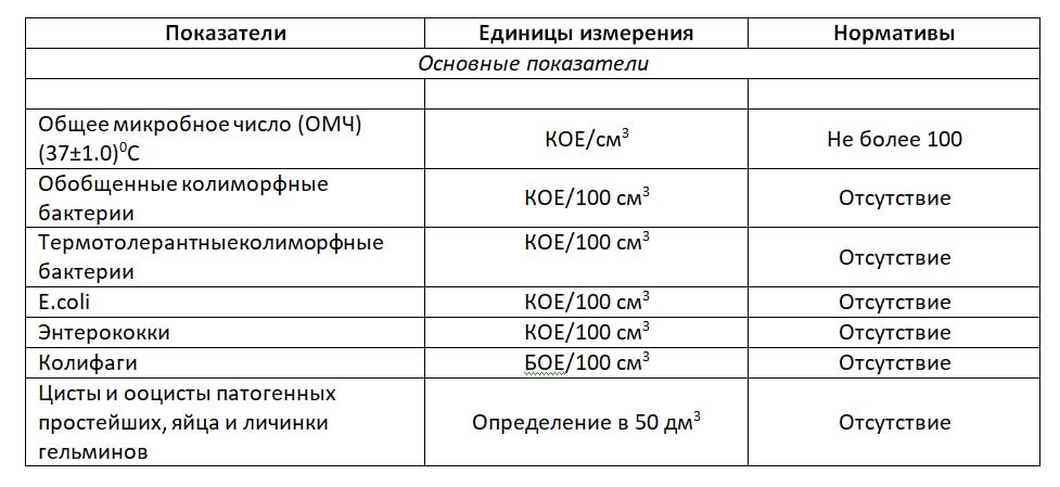 Проверка безопасности воды