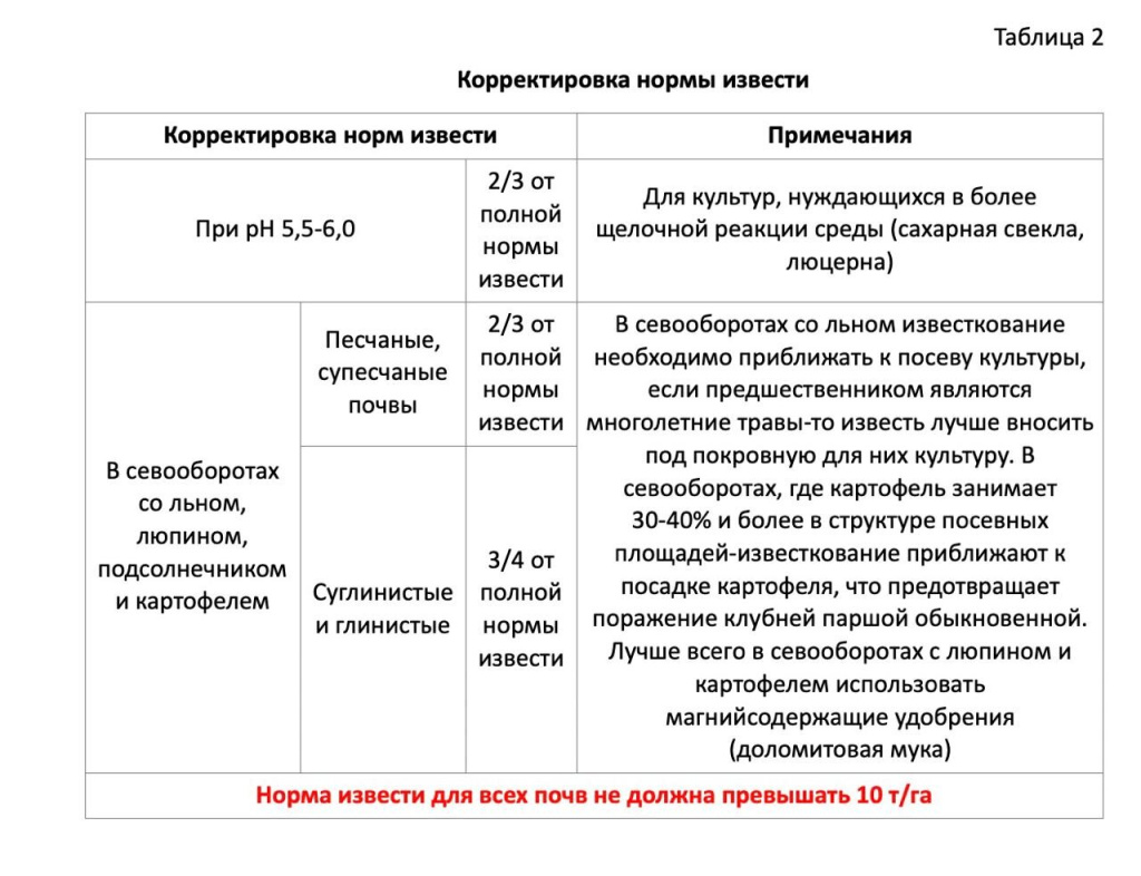 корректировка нормы извести