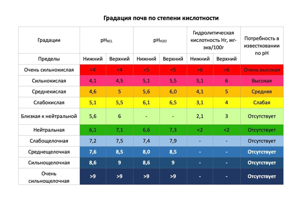 градация почв по степени кислотности