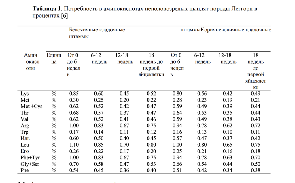 уровни потребности птицы в АК