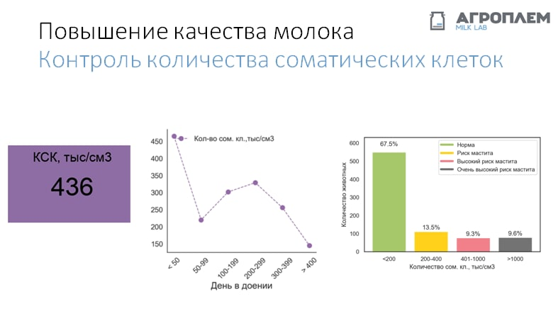 контроль количества соматических клеток