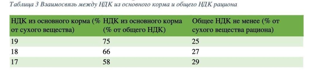 связь между НДК из корма и общего НДК рациона