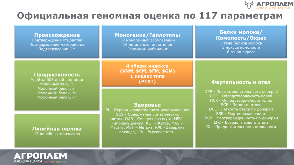 официальная геномная оценка по 117 параметрам