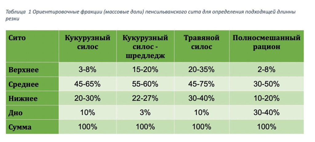 фракции сита